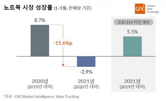 <GfK 제공>